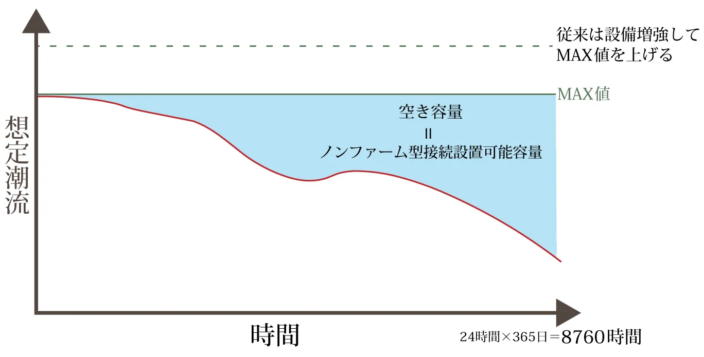 ノンファーム型接続について